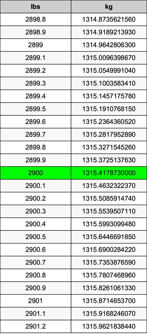 2900 kg to lbs|Convert 2900 kg to lbs